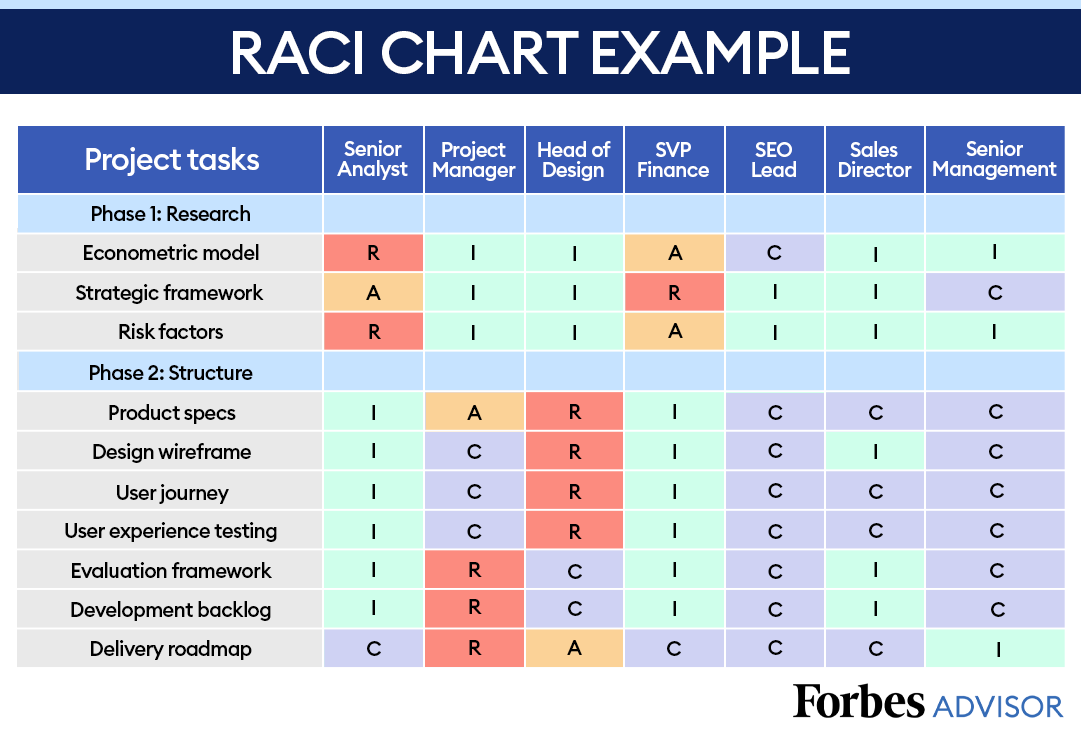 Complex projects require clear communication of roles and responsibilities